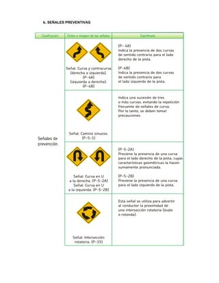 b. SEÑALES PREVENTIVAS 
p (P- 4A) Indica la presencia de dos curvasde sentido contrario para el lado derecho de la pista. (P-4B) Indica la presencia de dos curvasde sentido contrario parael lado izquierdo de la pista. Señal: Curva y contracurva (derecha a izquierda). (P-4A) izquierda a derecha). (P-4B) ( Indica una sucesión de treso más curvas, evitando la repetición frecuente de señales de curva. Por lo tanto, se deben tomar precauciones. Señal: Camino sinuoso. (P-5-1) (P-5-2A) Previene la presencia de una curva para el lado derecho de la pista, cuyas características geométricas la hacen sumamente pronunciada. (P-5-2B) Previene la presencia de una curva para el lado izquierdo de la pista. Señal: Curva en Ua la derecha. (P-5-2A) Señal: Curva en Ua la izquierda. (P-5-2B) Esta señal se utiliza para advertir al conductor la proximidad deuna intersección rotatoria (óvaloo rotonda). Señal: Intersección rotatoria. (P-15)  