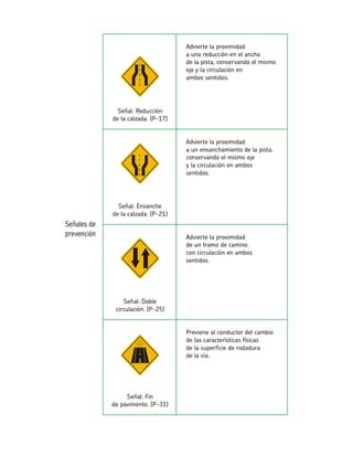 Advierte la proximidada una reducción en el anchode la pista, conservando el mismo eje y la circulación enambos sentidos. Señal: Reducciónde la calzada. (P-17) Advierte la proximidada un ensanchamiento de la pista, conservando el mismo ejey la circulación en ambos sentidos. Señal: Ensanchede la calzada. (P-21) Advierte la proximidadde un tramo de caminocon circulación en ambos sentidos. Señal: Doble circulación. (P-25) Previene al conductor del cambio de las características físicasde la superficie de rodadurade la vía. Señal: Finde pavimento. (P-31)  