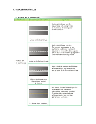 II.- SEÑALES HORIZONTALES 
Indica división de carriles opuestos y a la vez prohíbela maniobra de sobrepasara otro vehículo. Línea central continua. Indica división de carriles. Se permite sobrepasar si hay suficiente visibilidad y el carrilopuesto se encuentra desocupadoen un espacio suficiente que permita una maniobra con seguridad. Línea central discontinua. Indica que se permite sobrepasar a los vehículos que se muevenpor el lado de la línea discontinua. Línea continua y otra discontinua juntasal centro. Establece una barrera imaginaria que separe las corrientesde tránsito en ambos sentidos. Prohíbe sobrepasar la líneaa los vehículos que circulanpor ambos sentidos. La doble línea continua. a. Marcas en el pavimento  