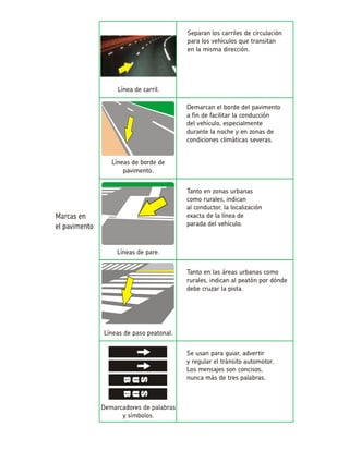 Demarcan el borde del pavimento a fin de facilitar la conduccióndel vehículo, especialmente durante la noche y en zonas de condiciones climáticas severas. Líneas de borde de pavimento. Tanto en zonas urbanascomo rurales, indicanal conductor, la localizaciónexacta de la línea deparada del vehículo. Líneas de pare. Tanto en las áreas urbanas como rurales, indican al peatón por dónde debe cruzar la pista. Líneas de paso peatonal. Se usan para guiar, advertiry regular el tránsito automotor. Los mensajes son concisos, nunca más de tres palabras. Separan los carriles de circulación para los vehículos que transitan en la misma dirección. Línea de carril.  
