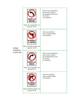 Indica a los conductoresque el único sentidode desplazamiento seráde un giroa la izquierda. Señal: Giro solamente a la izquierda. (R-5) Indica al conductorque no podrá volteara la izquierda. Señal: Prohibido voltear a la izquierda. (R-6) Indica a los conductoresque el único sentidode desplazamiento seráde un giroa la derecha. Señal: Giro solamente a la derecha (R-7) Indica al conductorque no podrá volteara la derecha. Señal: Prohibido voltear a la derecha. (R-8)  