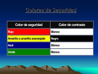 Colores de Seguridad
Color de seguridad

Color de contraste

Rojo

Blanco

Amarillo o amarillo anaranjado

Negro

Azul

Blanco

Verde

Blanco

 