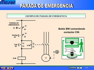 EJEMPLO DE PARADA DE EMERGENCIAEJEMPLO DE PARADA DE EMERGENCIA
PARADA DE
EMERGENCIA
M
21
22
13
14
S1
Desliga
S2
Liga
S3
K1M
K1M
21
22
13
14
Botón BW comandando
contactor CW.
11--22Botones
 