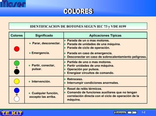 IDENTIFICACION DE BOTONES SEGUN IEC 73 y VDE 0199IDENTIFICACION DE BOTONES SEGUN IEC 73 y VDE 0199
Significado Aplicaciones Típicas
o
Colores
Parar, desconectar.
Emergencia.
Partir, conectar,
pulsar.
Intervención.
Parada de un o mas motores.
Parada de unidades de una máquina.
Parada de ciclo de operación.
Parada en caso de emergencia.
Desconectar en caso de sobrecalentamiento peligroso.
Partida de uno o mas motores.
Partir unidades de una máquina.
Operación por pulsos.
Energizar circuitos de comando.
Retroceso.
Interrumpir condiciones anormales.
Cualquier función,
excepto las arriba.
Reset de relés térmicos.
Comando de funciones auxiliares que no tengan
correlación directa con el ciclo de operación de la
máquina.
o
11--22Botones
 