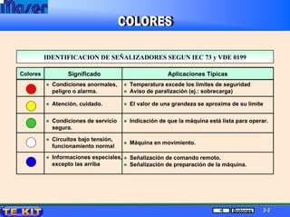 IDENTIFICACION DE SEIDENTIFICACION DE SEÑÑALIZADORES SEGUN IEC 73 y VDE 0199ALIZADORES SEGUN IEC 73 y VDE 0199
Significado Aplicaciones TípicasColores
Condiciones anormales,
peligro o alarma.
Temperatura excede los limites de seguridad
Aviso de paralización (ej.: sobrecarga)
Atención, cuidado. El valor de una grandeza se aproxima de su limite
Condiciones de servicio
segura.
Indicación de que la máquina está lista para operar.
Circuitos bajo tensión,
funcionamiento normal
Máquina en movimiento.
Informaciones especiales,
excepto las arriba
Señalización de comando remoto.
Señalización de preparación de la máquina.
22--22Botones
 