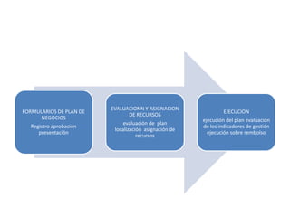 EVALUACIONN Y ASIGNACION
FORMULARIOS DE PLAN DE                                         EJECUCION
                               DE RECURSOS
      NEGOCIOS                                         ejecución del plan evaluación
                              evaluación de plan
  Registro aprobación                                  de los indicadores de gestión
                          localización asignación de
     presentación                                        ejecución sobre rembolso
                                    recursos
 