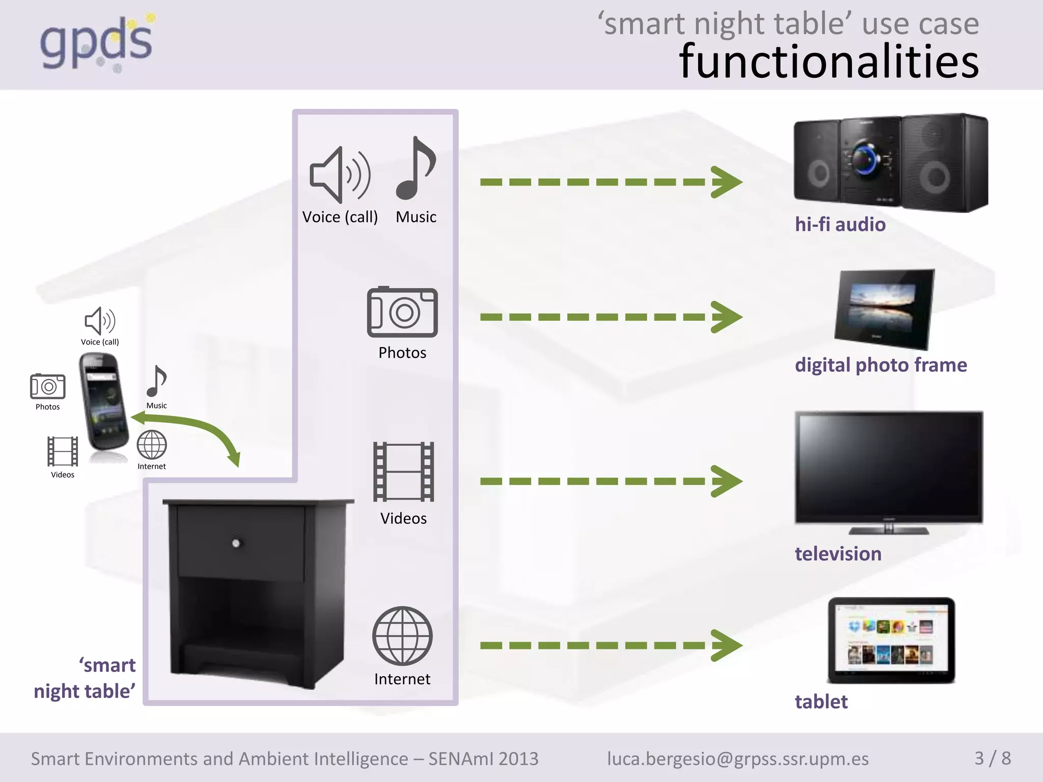 ‘smart night table’ use case
                                                                       functionalities

                                      Voice (call)     Music
                                                                                    hi-fi audio




            Voice (call)
                                                     Photos
                                                                                    digital photo frame
Photos                       Music




                           Internet
   Videos




                                                     Videos

                                                                                    television




     ‘smart
                                                 Internet
night table’                                                                        tablet

Smart Environments and Ambient Intelligence – SENAmI 2013      luca.bergesio@grpss.ssr.upm.es             3/8
 