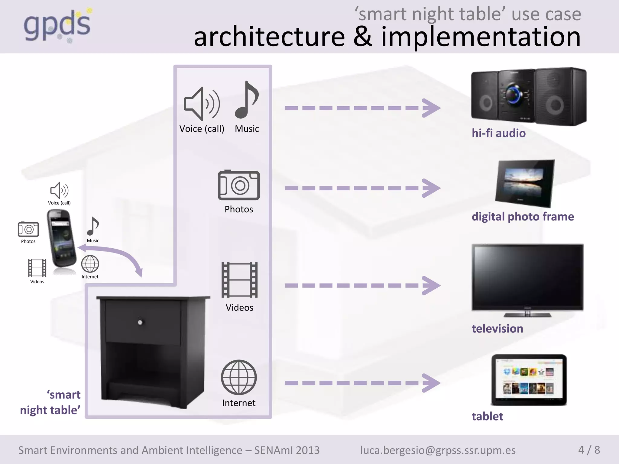 ‘smart night table’ use case
                                         architecture & implementation

                                      Voice (call)     Music
                                                                                    hi-fi audio




            Voice (call)
                                                     Photos
                                                                                    digital photo frame
Photos                       Music




                           Internet
   Videos




                                                     Videos

                                                                                    television




     ‘smart
                                                 Internet
night table’                                                                        tablet

Smart Environments and Ambient Intelligence – SENAmI 2013      luca.bergesio@grpss.ssr.upm.es             4/8
 