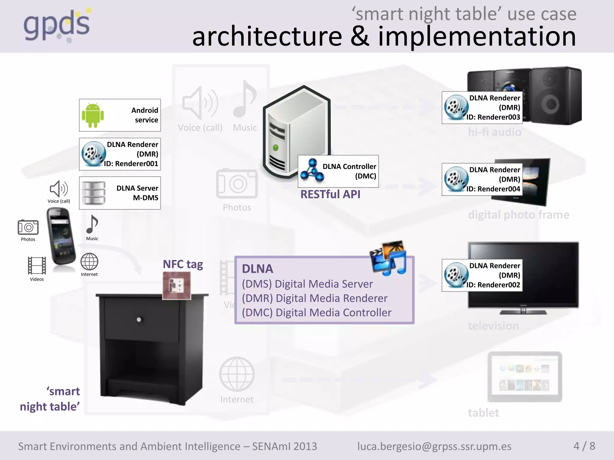 ‘smart night table’ use case
                                                             architecture & implementation
                                                                                                                            DLNA Renderer
                                             Android                                                                                (DMR)
                                              service                                                                      ID: Renderer003
                                                          Voice (call)     Music
                                                                                                                           hi-fi audio
                                       DLNA Renderer
                                               (DMR)
                                      ID: Renderer001                                        DLNA Controller                DLNA Renderer
                                                                                                     (DMC)                          (DMR)
                                         DLNA Server                                                                       ID: Renderer004
            Voice (call)
                                             M-DMS                                      RESTful API
                                                                         Photos
                                                                                                                           digital photo frame
Photos                       Music




                                                        NFC tag              DLNA                                           DLNA Renderer
   Videos
                           Internet                                                                                                 (DMR)
                                                                             (DMS) Digital Media Server                    ID: Renderer002
                                                                             (DMR) Digital Media Renderer
                                                                         Videos
                                                                             (DMC) Digital Media Controller
                                                                                                                           television




     ‘smart
                                                                     Internet
night table’                                                                                                               tablet

Smart Environments and Ambient Intelligence – SENAmI 2013                                             luca.bergesio@grpss.ssr.upm.es             4/8
 