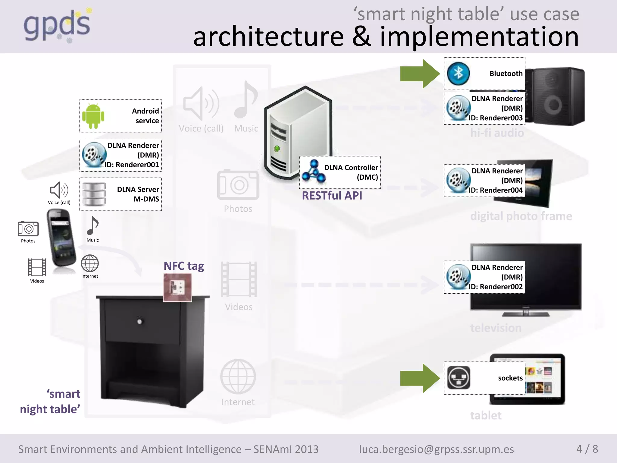 ‘smart night table’ use case
                                                             architecture & implementation
                                                                                                                          Bluetooth


                                                                                                                      DLNA Renderer
                                             Android                                                                          (DMR)
                                              service                                                                ID: Renderer003
                                                          Voice (call)     Music
                                                                                                                     hi-fi audio
                                       DLNA Renderer
                                               (DMR)
                                      ID: Renderer001                                  DLNA Controller                DLNA Renderer
                                                                                               (DMC)                          (DMR)
                                         DLNA Server                                                                 ID: Renderer004
            Voice (call)
                                             M-DMS                                 RESTful API
                                                                         Photos
                                                                                                                     digital photo frame
Photos                       Music




                                                        NFC tag                                                       DLNA Renderer
   Videos
                           Internet                                                                                           (DMR)
                                                                                                                     ID: Renderer002

                                                                         Videos

                                                                                                                     television


                                                                                                                             sockets

     ‘smart
                                                                     Internet
night table’                                                                                                         tablet

Smart Environments and Ambient Intelligence – SENAmI 2013                                       luca.bergesio@grpss.ssr.upm.es             4/8
 