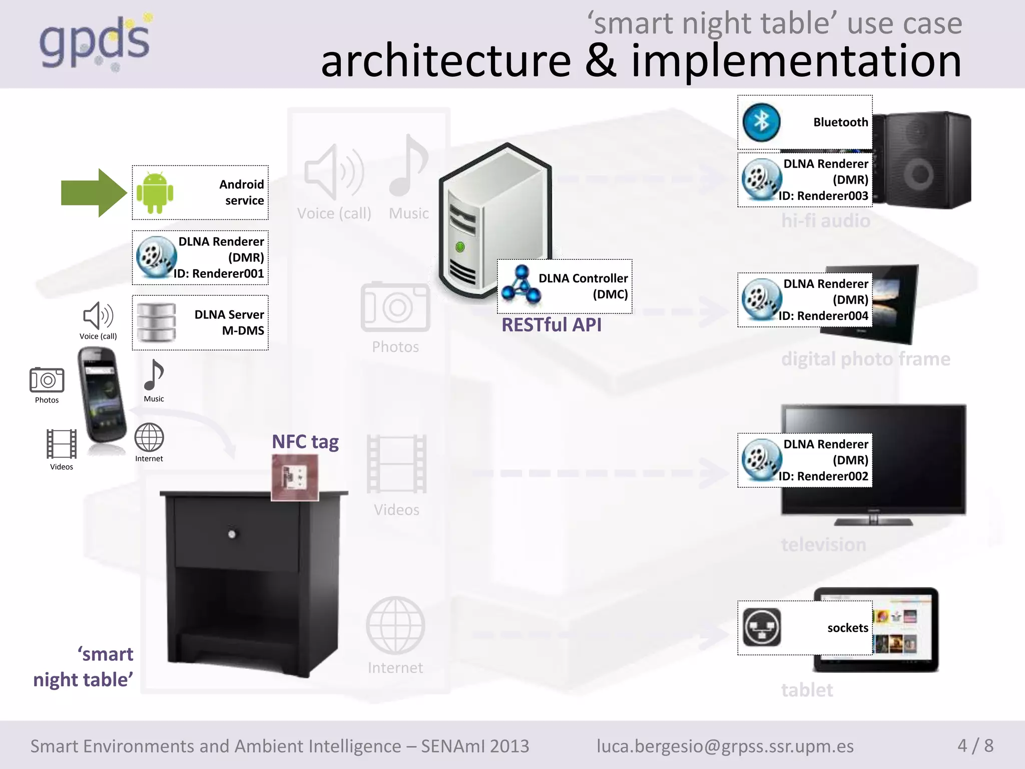 ‘smart night table’ use case
                                                             architecture & implementation
                                                                                                                          Bluetooth


                                                                                                                      DLNA Renderer
                                             Android                                                                          (DMR)
                                              service                                                                ID: Renderer003
                                                          Voice (call)     Music
                                                                                                                     hi-fi audio
                                       DLNA Renderer
                                               (DMR)
                                      ID: Renderer001                                  DLNA Controller                DLNA Renderer
                                                                                               (DMC)                          (DMR)
                                         DLNA Server                                                                 ID: Renderer004
            Voice (call)
                                             M-DMS                                 RESTful API
                                                                         Photos
                                                                                                                     digital photo frame
Photos                       Music




                                                        NFC tag                                                       DLNA Renderer
   Videos
                           Internet                                                                                           (DMR)
                                                                                                                     ID: Renderer002

                                                                         Videos

                                                                                                                     television


                                                                                                                             sockets

     ‘smart
                                                                     Internet
night table’                                                                                                         tablet

Smart Environments and Ambient Intelligence – SENAmI 2013                                       luca.bergesio@grpss.ssr.upm.es             4/8
 