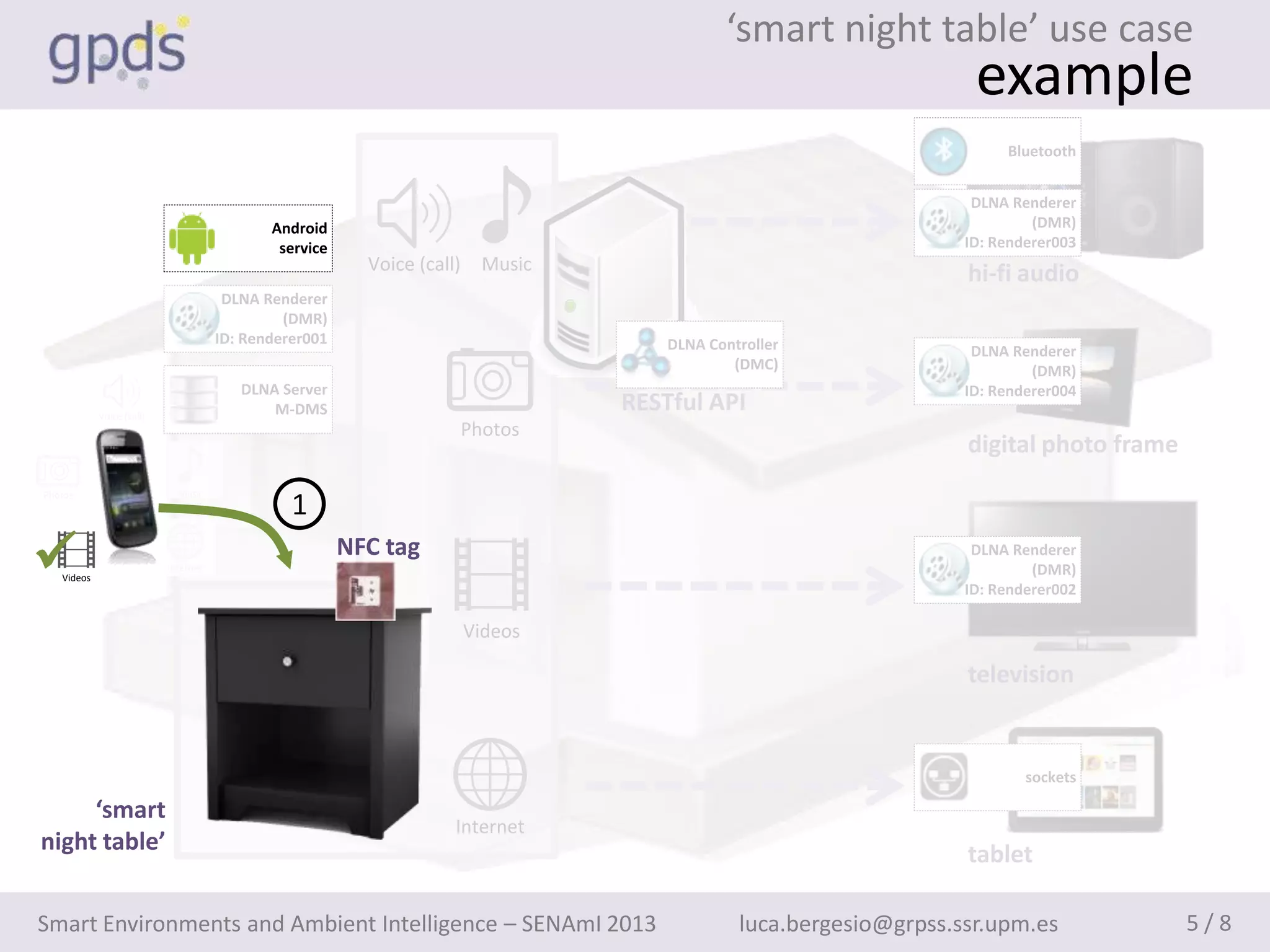 ‘smart night table’ use case
                                                                                                                      example
                                                                                                                          Bluetooth


                                                                                                                      DLNA Renderer
                                             Android                                                                          (DMR)
                                              service                                                                ID: Renderer003
                                                          Voice (call)     Music
                                                                                                                     hi-fi audio
                                       DLNA Renderer
                                               (DMR)
                                      ID: Renderer001                                  DLNA Controller                DLNA Renderer
                                                                                               (DMC)                          (DMR)
                                         DLNA Server                                                                 ID: Renderer004
            Voice (call)
                                             M-DMS                                 RESTful API
                                                                         Photos
                                                                                                                     digital photo frame
Photos                       Music
                                                1
  Videos
                           Internet
                                                        NFC tag                                                       DLNA Renderer
                                                                                                                              (DMR)
                                                                                                                     ID: Renderer002

                                                                         Videos

                                                                                                                     television


                                                                                                                             sockets

     ‘smart
                                                                     Internet
night table’                                                                                                         tablet

Smart Environments and Ambient Intelligence – SENAmI 2013                                       luca.bergesio@grpss.ssr.upm.es             5/8
 
