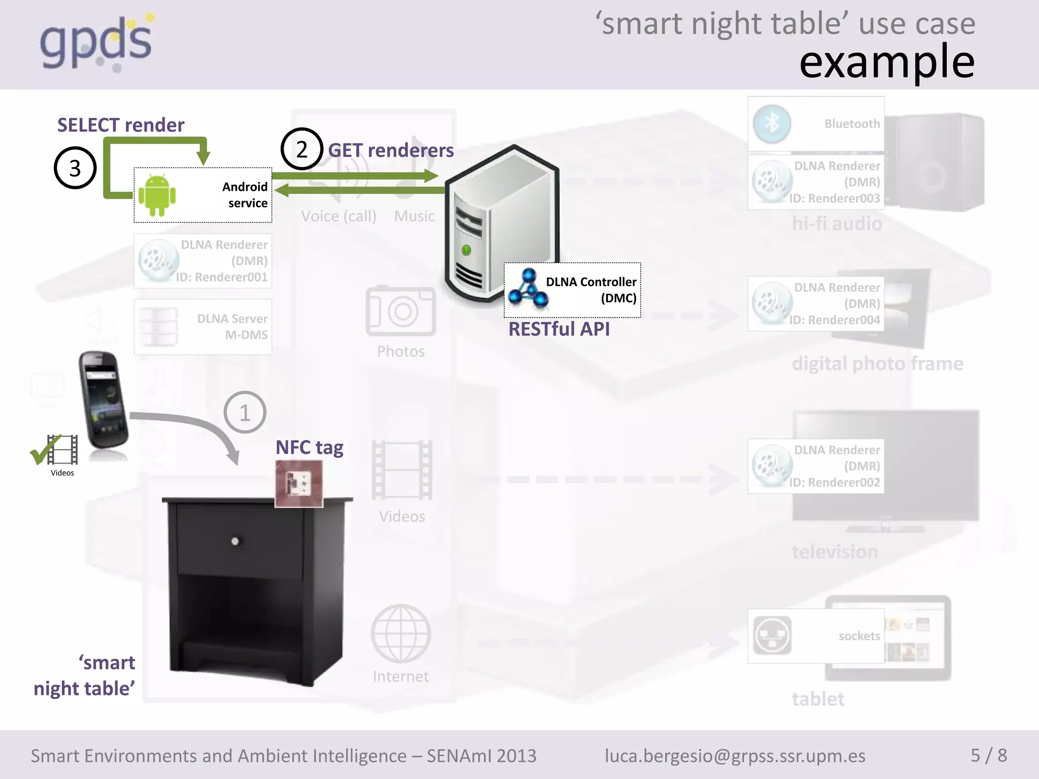 ‘smart night table’ use case
                                                                                                                      example
     SELECT render                                                                                                        Bluetooth

                                                          2 GET renderers
         3                                                                                                            DLNA Renderer
                                                                                                                              (DMR)
                                             Android
                                              service                                                                ID: Renderer003
                                                          Voice (call)     Music
                                                                                                                     hi-fi audio
                                       DLNA Renderer
                                               (DMR)
                                      ID: Renderer001                                  DLNA Controller                DLNA Renderer
                                                                                               (DMC)                          (DMR)
                                         DLNA Server                                                                 ID: Renderer004
            Voice (call)
                                             M-DMS                                 RESTful API
                                                                         Photos
                                                                                                                     digital photo frame
Photos                       Music
                                                1
  Videos
                           Internet
                                                        NFC tag                                                       DLNA Renderer
                                                                                                                              (DMR)
                                                                                                                     ID: Renderer002

                                                                         Videos

                                                                                                                     television


                                                                                                                             sockets

     ‘smart
                                                                     Internet
night table’                                                                                                         tablet

Smart Environments and Ambient Intelligence – SENAmI 2013                                       luca.bergesio@grpss.ssr.upm.es             5/8
 