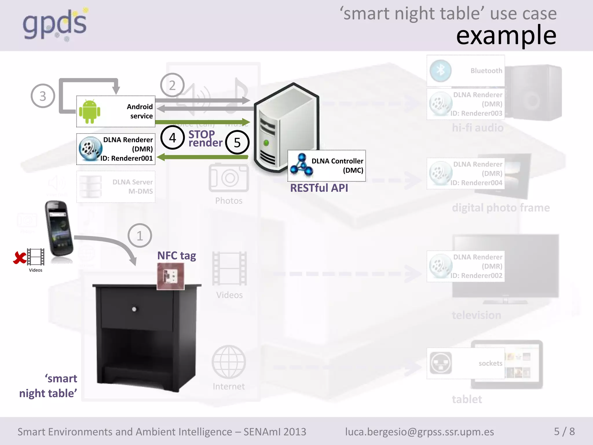 ‘smart night table’ use case
                                                                                                                       example
                                                                                                                           Bluetooth

                                                           2
         3                                                                                                             DLNA Renderer
                                                                                                                               (DMR)
                                              Android
                                               service                                                                ID: Renderer003
                                                           Voice (call)     Music
                                                                                                                      hi-fi audio
                                        DLNA Renderer      4 STOP 5
                                                             render
                                                (DMR)
                                       ID: Renderer001                                  DLNA Controller                DLNA Renderer
                                                                                                (DMC)                          (DMR)
                                          DLNA Server                                                                 ID: Renderer004
             Voice (call)
                                              M-DMS                                 RESTful API
                                                                          Photos
                                                                                                                      digital photo frame
Photos                        Music
                                                 1
   Videos
                            Internet
                                                         NFC tag                                                       DLNA Renderer
                                                                                                                               (DMR)
                                                                                                                      ID: Renderer002

                                                                          Videos

                                                                                                                      television


                                                                                                                              sockets

     ‘smart
                                                                      Internet
night table’                                                                                                          tablet

Smart Environments and Ambient Intelligence – SENAmI 2013                                        luca.bergesio@grpss.ssr.upm.es             5/8
 
