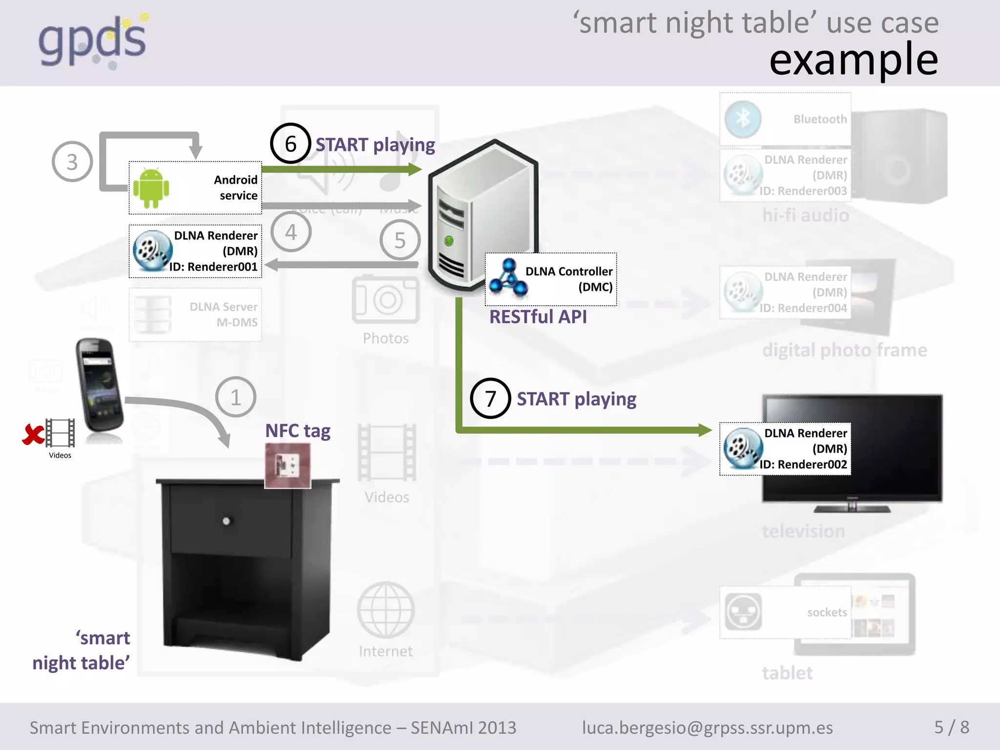‘smart night table’ use case
                                                                                                                       example
                                                                                                                           Bluetooth

                                                           6 START playing
         3                                                                                                             DLNA Renderer
                                                                                                                               (DMR)
                                              Android
                                               service                                                                ID: Renderer003
                                                           Voice (call)     Music
                                                                                                                      hi-fi audio
                                        DLNA Renderer      4                  5
                                                (DMR)
                                       ID: Renderer001                                  DLNA Controller                DLNA Renderer
                                                                                                (DMC)                          (DMR)
                                          DLNA Server                                                                 ID: Renderer004
             Voice (call)
                                              M-DMS                                 RESTful API
                                                                          Photos
                                                                                                                      digital photo frame
Photos                        Music
                                                 1                                  7 START playing
   Videos
                            Internet
                                                         NFC tag                                                       DLNA Renderer
                                                                                                                               (DMR)
                                                                                                                      ID: Renderer002

                                                                          Videos

                                                                                                                      television


                                                                                                                              sockets

     ‘smart
                                                                      Internet
night table’                                                                                                          tablet

Smart Environments and Ambient Intelligence – SENAmI 2013                                        luca.bergesio@grpss.ssr.upm.es             5/8
 