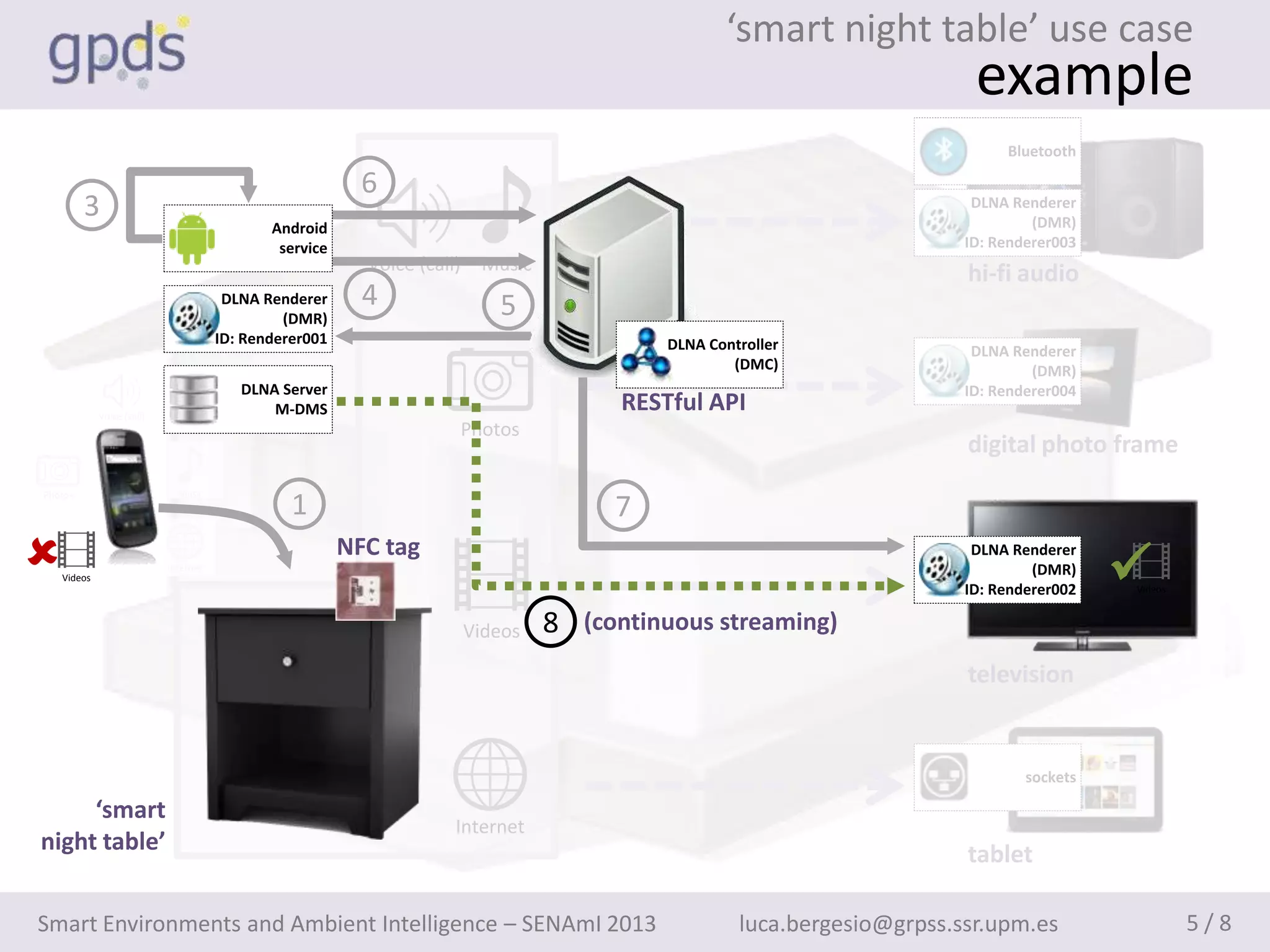 ‘smart night table’ use case
                                                                                                                             example
                                                                                                                                 Bluetooth

                                                           6
         3                                                                                                                   DLNA Renderer
                                                                                                                                     (DMR)
                                              Android
                                               service                                                                      ID: Renderer003
                                                           Voice (call)     Music
                                                                                                                            hi-fi audio
                                        DLNA Renderer      4                  5
                                                (DMR)
                                       ID: Renderer001                                        DLNA Controller                DLNA Renderer
                                                                                                      (DMC)                          (DMR)
                                          DLNA Server                                                                       ID: Renderer004
             Voice (call)
                                              M-DMS                                       RESTful API
                                                                          Photos
                                                                                                                            digital photo frame
Photos                        Music
                                                 1                                       7
   Videos
                            Internet
                                                         NFC tag                                                             DLNA Renderer
                                                                                                                                     (DMR)
                                                                                                                            ID: Renderer002
                                                                                                                                              
                                                                                                                                              Videos



                                                                          Videos    8 (continuous streaming)
                                                                                                                            television


                                                                                                                                    sockets

     ‘smart
                                                                      Internet
night table’                                                                                                                tablet

Smart Environments and Ambient Intelligence – SENAmI 2013                                              luca.bergesio@grpss.ssr.upm.es                  5/8
 