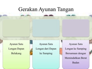 Gerakan Ayunan Tangan
Ayunan Satu
Lengan Depan
Belakang
Ayunan Satu
Lengan dari Depan
ke Samping
Ayunan Satu
Lengan ke Samping
Bersamaan dengan
Memindahkan Berat
Badan
 