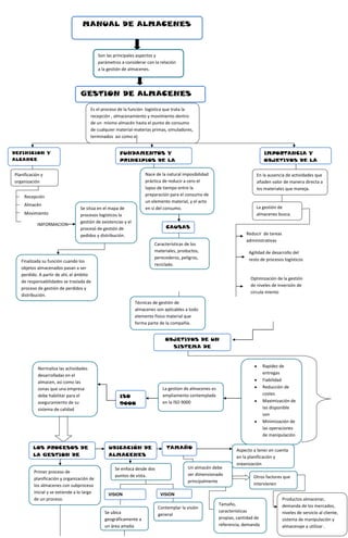 DEFINICION Y               ALCANCE GESTION DE ALMACENESSon las principales aspectos y parámetros a considerar con la relación a la gestión de almacenes.  MANUAL DE ALMACENES <br />Planificación y organización<br />Es el proceso de la función  logística que trata la recepción , almacenamiento y movimiento dentro de un  mismo almacén hasta el punto de consumo de cualquier material-materias primas, simuladores, terminados  asi como el.<br />IMPORTANCIA Y OBJETIVOS DE LA GESTION DE ALMACENESFUNDAMENTOS Y PRINCIPIOS DE LA GESTION DE ALMACENES <br />En la ausencia de actividades que añaden valor de manera directa a los materiales que maneja.Nace de la natural imposibilidad práctica de reducir a cero el lapso de tiempo entre la preparación para el consumo de un elemento material, y el acto en si del consumo.<br />Recepción<br />MovimientoAlmacén La gestión de almacenes busca.Se sitúa en el mapa de procesos logísticos la gestión de existencias y el procesó de gestión de pedidos y distribución.<br />Reducir  de tareas administrativas CAUSASIMFORMACION<br />Características de los materiales, productos, perecederos, peligros, reciclado.Finalizada su función cuando los objetos almacenados pasan a ser perdido. A partir de ahí, el ámbito de responsabilidades se traslada de proceso de gestión de perdidos y distribución.<br />Agilidad de desarrollo del resto de procesos logísticos<br />Optimización de la gestión de niveles de inversión de circula miento <br />Técnicas de gestión de almacenes son aplicables a todo elemento físico material que forma parte de la compañía.<br />OBJETIVOS DE UN SISTEMA DE ALMACENAJE<br />Normaliza las actividades desarrolladas en el almacen, asi como las zonas que una empresa debe habilitar para el aseguramiento de su sistema de calidadRapidez de entregas FiabilidadReducción de costesMaximización de las disponible son Minimización de las operaciones de manipulación y tranporte<br />La gestion de almacenes es ampliamento contemplada en la ISO 9000<br />ISO 9000<br />Aspecto a tener en cuenta en la planificación y organización TAMAÑOUBICACIÓN DE ALMACENES LOS PROCESOS DE LA GESTION DE ALMACENES <br />Un almacén debe ser dimensionado principalmenteSe enfoca desde dos puntos de vista.Primer proceso de planificación y organización de los almacenes con subproceso inicial y se extiende a lo largo de un proceso.<br />Otros factores que intervienen<br />VISION LOCALVISION GENERAL<br />Productos almacenar, demanda de los mercados, niveles de servicio al cliente, sistema de manipulación y almacenaje a utilizar .Tamaño, características propias, cantidad de referencia, demanda <br />Se ubica geográficamente a un área amplia Contemplar la visión general<br />TIPOS  DE ALMACENESSe han desarrollado una serie de modelos matemáticos que permiten identificar la mejor ubicación.En el segundo proceso los subprocesos que componen la gestión de las actividades y objetos de los almacenesPor último registra y identifica a lo largo de los procesos anteriores<br />Los más utilizados son:<br />POR SONASRACKING<br />Despacha la recogida, permanencia y envió agrupando existencias de características comunes juntos en lugares de fácil acceso. La zoificacion , sin embargo, puede resultar en una utilización del espacio menos eficiente.Este permite utilizar de manera eficiente el espacio vertical, almacenando existencias en grandes racks.Von tunenHooverWeberGreenhutMétodo de centro de gravedad<br />Fefo: Fecha más próxima en educación primera en salir Fifo: Primero en entrar primero en salir Lifo: Ultimo en entrar primero en salir Los flujos de entrada y salida varían como MOVIMIENTO Almacenamiento temporal o definitivoEtiqueta de mercancía Edición de etiqueta Registro de la mercancía Desembalaje y pasado si necesario Parte de incidencias si no conforman Sellado de calibración si conforme Control de bultos según albarán Comprobación existencia de orden de compra  Llegada de  mercancía SU PROCESO RECEPCION Planificación de las entradas de mercancías de recarga y verificación Es un muelle de carga de camiones donde el material es transferido de un camión a otro sin necesidad de ser almacenado Se define como la utilización de instalaciones  intermedias  Cross-dockCross-dockingLos productos tanto como las sustancias controladas, las existencias de alto valor o armas de fuego requieren condiciones  especiales de almacenamiento.CUARENTENA DE ALTO RIESGOEl almacén debe tener una temperatura controlada para así tener en cuenta la seguridad de los empleados.DE TEMPERATURA CONTROLADAALEATARIOLos productos sujetos a temporalidades son ubicadas en aéreas de fácil recogida y abastecimiento para minimizar los costes de manipulación.DE TEMPORADA O PROMOCIONES Agrupa productos de acuerdo al tamaño de los lotes y el espacio disponible sin relacionar las características de los productos. El almacenamiento aletario  no ayuda a la recogida rápida, especialmente cuando son grandes cantidades <br />Distancia de los movimientos Cantidad de manipulación especial y expediciones requeridas Costo del equipo frente a la finalidad Volumen de la mercancía Volumen del almacén Las herramientas varía de acuerdo a una serie de factores Subproceso del almacén de carácter operativo al traslado de los materiales productivos <br />