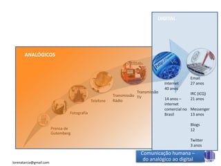 Comunicação humana – do analógico ao digitalDIGITALANALÓGICOSEmail27 anosIRC (ICQ)21 anosMessenger13 anosBlogs12Twitter3 anosInternet40 anos14 anos – internet comercial no BrasilTransmissão TV Transmissão Rádio lorenatarcia@gmail.com