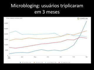 Microbloging: usuários triplicaram em 3 meses