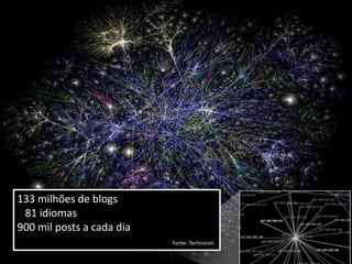133 milhões de blogs   81 idiomas900 mil posts a cada diaFonte: Technorati