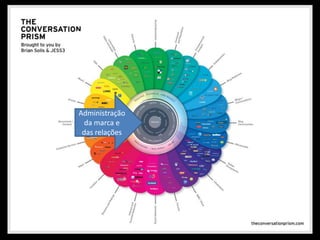 Administração da marca e das relações