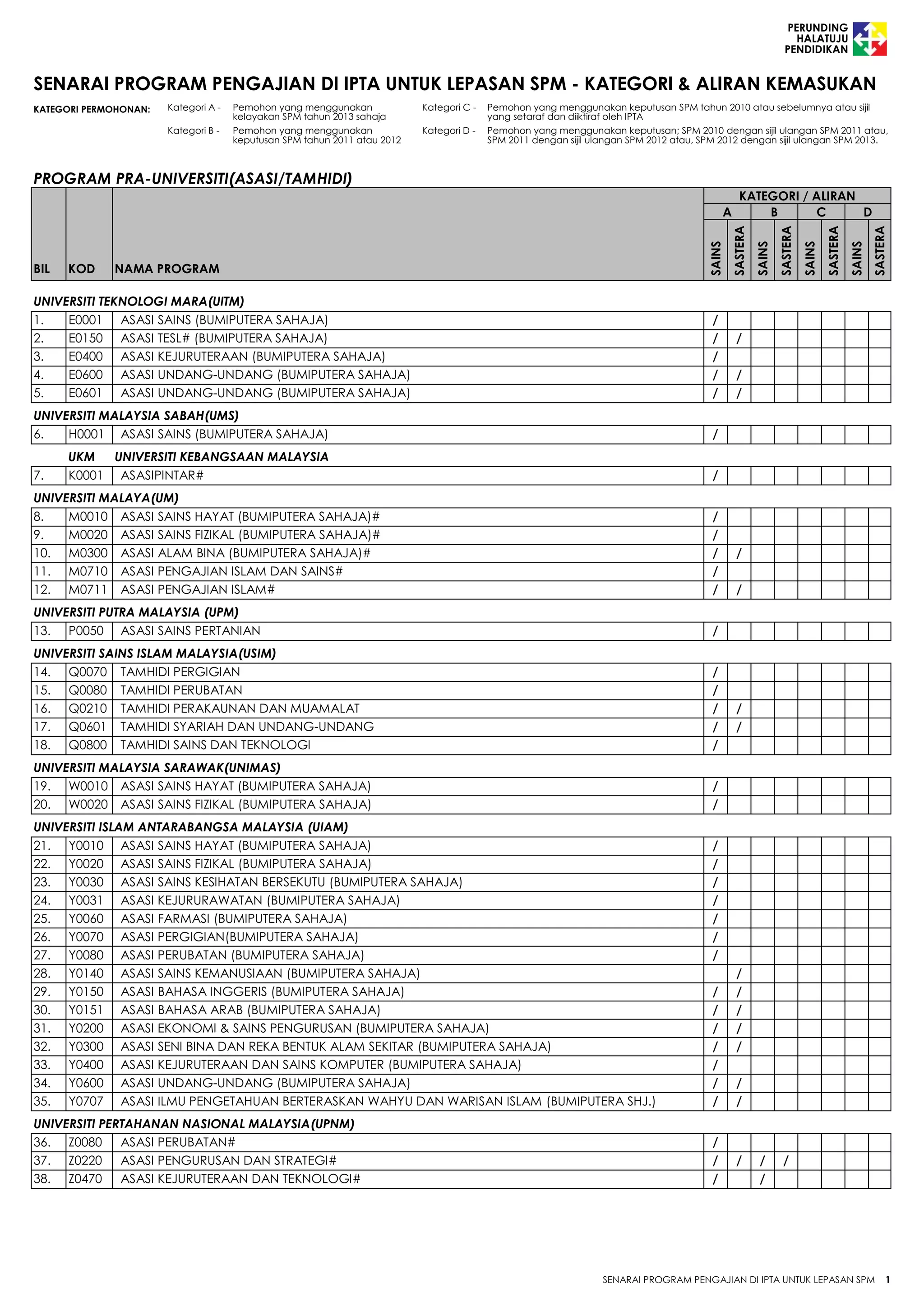 Senarai program-pengajian-ipta-untuk-lepasan-spm-2014 | PDF