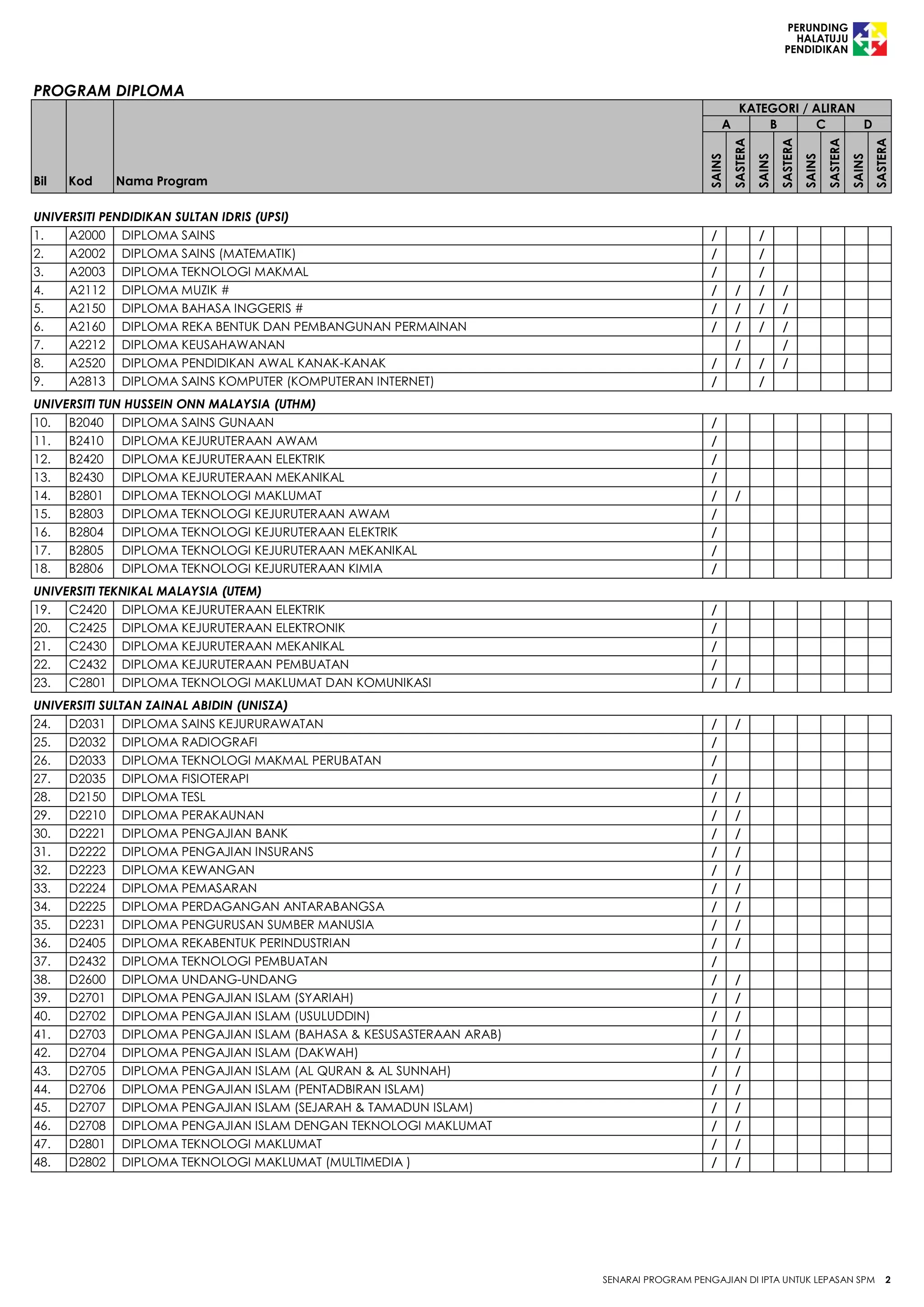 Senarai program-pengajian-ipta-untuk-lepasan-spm-2014 | PDF
