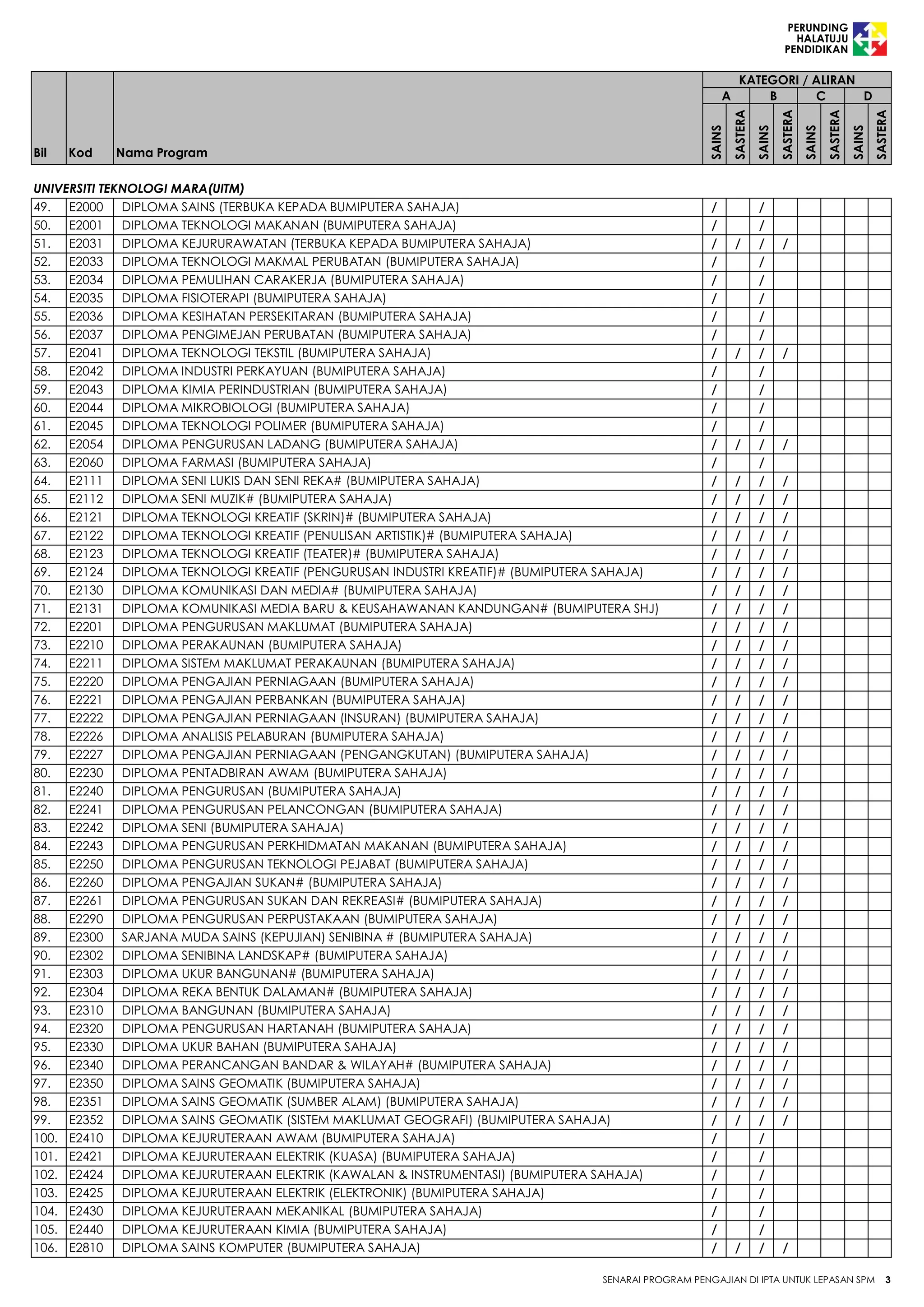 Senarai program-pengajian-ipta-untuk-lepasan-spm-2014 | PDF