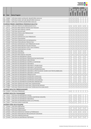 Senarai program-pengajian-ipta-untuk-lepasan-spm-2014 | PDF