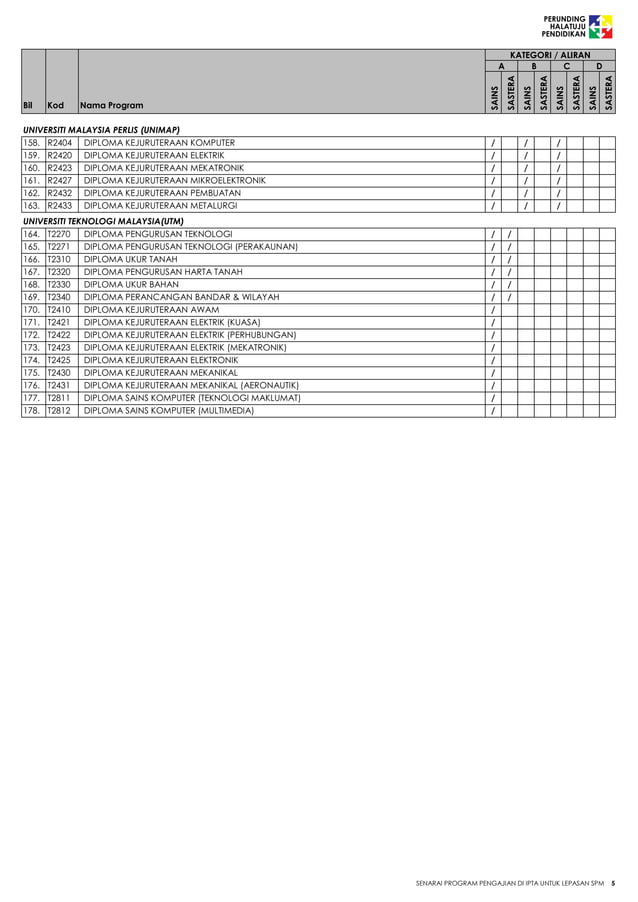 Senarai program-pengajian-ipta-untuk-lepasan-spm-2014 | PDF