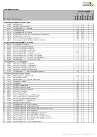 Senarai Program Pengajian Ipta Untuk Lepasan Spm 2014