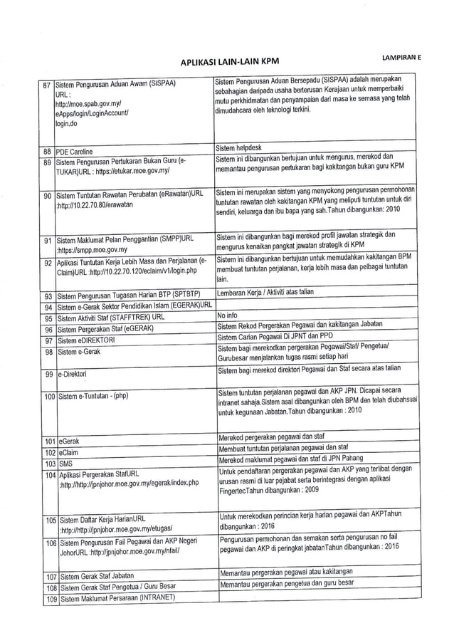 SENARAI APLIKASI DI BAWAH KEMENTERIAN PENDIDIKAN MALAYSIA (KPM) | PDF