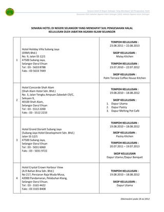 Senarai Hotel Di Negeri Selangor Yang Mendapat Sijil Pengesahan Halal
Kelulusan Oleh Jabatan Agama Islam Selangor (JAIS) Jabatan Agama Islam Selangor
Dikemaskini pada 18 Jul 2012
SENARAI HOTEL DI NEGERI SELANGOR YANG MENDAPAT SIJIL PENGESAHAN HALAL
KELULUSAN OLEH JABATAN AGAMA ISLAM SELANGOR
1
Hotel Holiday Villa Subang Jaya
(ERMS Bhd.)
No. 9, Jalan SS 12/1
47500 Subang Jaya,
Selangor Darul Ehsan
Tel : 03 - 5633 8788
Faks : 03 5633 7449
TEMPOH KELULUSAN :
23.08.2011 – 22.08.2013
SKOP KELULUSAN :
Malay Kitchen
TEMPOH KELULUSAN :
23.07.2010 – 22.07.2012
SKOP KELULUSAN :
Palm Terrace Coffee House Kitchen
2
Hotel Concorde Shah Alam
(Shah Alam Hotel Sdn. Bhd.)
No. 3, Jalan Tengku Ampuan Zabedah C9/C,
Seksyen 9,
40100 Shah Alam,
Selangor Darul Ehsan
Tel : 03 - 5512 2200
Faks : 03 - 5512 2233
TEMPOH KELULUSAN :
19.08.2010 – 18.08.2012
SKOP KELULUSAN :
1. Dapur Utama
2. Dapur Pastry
3. Dapur Melting Pot Café
3
Hotel Grand Dorsett Subang Jaya
(Subang Jaya Hotel Development Sdn. Bhd.)
Jalan SS 12/1
47500 Subang Jaya,
Selangor Darul Ehsan
Tel : 03 - 5031 6060
Faks : 03 - 5031 9722
TEMPOH KELULUSAN :
19.08.2010 – 18.08.2012
SKOP KELULUSAN :
Pastry Kitchen
TEMPOH KELULUSAN :
20.07.2011 – 19.07.2013
SKOP KELULUSAN
Dapur Utama /Dapur Banquet
4
Hotel Crystal Crown Harbour View
(A.R Bahan Bina Sdn. Bhd.)
No 217, Persiaran Raja Muda Musa,
42000 Pandamaran, Pelabuhan Klang,
Selangor Darul Ehsan.
Tel : 03 - 3165 4422
Faks : 03 3165 8408
TEMPOH KELULUSAN :
19.08.2010 – 18.08.2012
SKOP KELULUSAN :
Dapur Utama
 