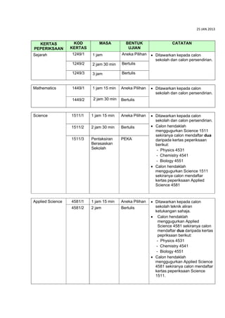 Senarai mata pelajaran sijil pelajaran malaysia (spm) 2013