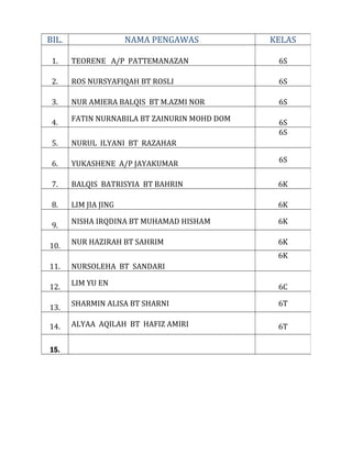 BIL. NAMA PENGAWAS KELAS
1. TEORENE A/P PATTEMANAZAN 6S
2. ROS NURSYAFIQAH BT ROSLI 6S
3. NUR AMIERA BALQIS BT M.AZMI NOR 6S
4. FATIN NURNABILA BT ZAINURIN MOHD DOM 6S
5. NURUL ILYANI BT RAZAHAR
6S
6. YUKASHENE A/P JAYAKUMAR 6S
7. BALQIS BATRISYIA BT BAHRIN 6K
8. LIM JIA JING 6K
9. NISHA IRQDINA BT MUHAMAD HISHAM 6K
10. NUR HAZIRAH BT SAHRIM 6K
11. NURSOLEHA BT SANDARI
6K
12. LIM YU EN 6C
13. SHARMIN ALISA BT SHARNI 6T
14. ALYAA AQILAH BT HAFIZ AMIRI 6T
15.
 