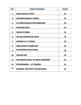 BIL. NAMA PENGAWAS KELAS
1. NOOR NASUHA BT WALIT 4K
2. NUR ERDINA DAMIA B. SHAHRIL 5K
3. SH. AMIRA BALQIS BT SYED AHMAD BAKI 5K
4. NUR ATIERA SOFIA 5K
5. NURAIN BT HASNA 5K
6. NUR AINA RUSYDYNA BT ADNAN 5K
7. DARSHINI A/P S. VIJAYAN 5K
8. AMANI AMALIA BT MOHD AZLY 5S
9. BALVEENDERJIT KAUR CHAHEL 5S
10. TEW ZHIN YING 5S
12. NUR ZAHRATUL ADILA BT MOHD ZAHARUDDIN 5S
13. NEITYASHANKARI A/P PRAKESH 5S
14. KHAIRIENA NUR ALIEYA BT KHAIRI ISMAIL 5S
 