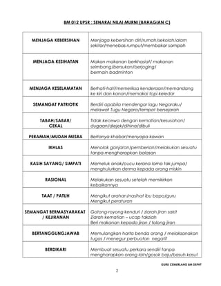 BM 012 UPSR : SENARAI NILAI MURNI (BAHAGIAN C)



  MENJAGA KEBERSIHAN         Menjaga kebersihan diri/rumah/sekolah/alam
                             sekitar/menebas rumput/membakar sampah


   MENJAGA KESIHATAN         Makan makanan berkhasiat/ makanan
                             seimbang/bersukan/berjoging/
                             bermain badminton


 MENJAGA KESELAMATAN         Berhati-hati/memeriksa kenderaan/memandang
                             ke kiri dan kanan/memakai topi keledar

   SEMANGAT PATRIOTIK        Berdiri apabila mendengar lagu Negaraku/
                             melawat Tugu Negara/tempat bersejarah

      TABAH/SABAR/           Tidak kecewa dengan kematian/kesusahan/
         CEKAL               dugaan/diejek/dihina/dibuli

 PERAMAH/MUDAH MESRA         Bertanya khabar/menyapa kawan

         IKHLAS              Menolak ganjaran/pemberian/melakukan sesuatu
                             tanpa mengharapkan balasan

  KASIH SAYANG/ SIMPATI      Memeluk anak/cucu kerana lama tak jumpa/
                             menghulurkan derma kepada orang miskin

        RASIONAL             Melakukan sesuatu setelah memikirkan
                             kebaikannya

      TAAT / PATUH           Mengikut arahan/nasihat ibu bapa/guru
                             Mengikut peraturan

SEMANGAT BERMASYARAKAT       Gotong-royong kenduri / ziarah jiran sakit
      / KEJIRANAN            Ziarah kematian – ucap takziah
                             Beri makanan kepada jiran / tolong jiran

  BERTANGGUNGJAWAB           Memulangkan harta benda orang / melaksanakan
                             tugas / menegur perbuatan negatif

        BERDIKARI            Membuat sesuatu perkara sendiri tanpa
                             mengharapkan orang lain/gosok baju/basuh kasut

                                                               GURU CEMERLANG BM SKPHT

                                         2
 