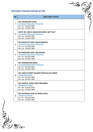 SENARAI PAKAR-PAKAR DI IPR
BIL MAKLUMAT PAKAR
1
DR. ASHARI BIN YUNUS
Consultant Respiratory Physician
No. Tel : 03-4023 2966
No. Fax : 03-4021 8807
2
DATO' DR. ABDUL RAZAK BIN ABDUL MUTTALIF
Consultant Respiratory Physician
No. Tel : 03-4023 2966
No. Fax : 03-4021 8807
3
DR NURHAYATI BINTI MOHD MARZUKI
Consultant Respiratory Physician
No. Tel : 03-4023 2966
No. Fax : 03-4021 8807
4
DR ZAMZURINA BINTI ABU BAKAR
Consultant Respiratory Physician
No. Tel : 03-4023 2966
No. Fax : 03-4021 8807
5
DR. ROSMADI BIN ISMAIL
Consultant Respiratory Physician
No. Tel : 03-4023 2966
No. Fax : 03-4021 8807
6
DR. NABILAH BINTI SALMAN PARASI @ SULAIMAN
Respiratory Fellow
No. Tel : 03-4023 2966
No. Fax : 03-4021 8807
7
DR. NOORUL AFIDZA BINTI MOHAMED
Respiratory Fellow
No. Tel : 03-4023 2966
No. Fax : 03-4021 8807
8
DR. RAYMUND DASS A/L MARIA DASS
Respiratory Fellow
No. Tel : 03-4023 2966
No. Fax : 03-4021 8807
 