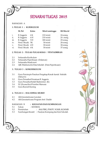 SENARAITUGAS 2015
BAHAGIAN A
1. TUGAS 1 : KURIKULUM
M. Pel Kelas Minit seminggu Bil Murid
i. B. Inggeris 6 K 210 minit 24 orang
ii. B. Inggeris 6 H 210 minit 24 orang
iii. B. Inggeris 5 D 300 minit 29 orang
iv. Pend. Muzik 5K 30 minit 28 orang
v. Pend. Muzik 4 D 30 minit 38 orang
vi. Pend. Muzik 4 K 30 minit 37 orang
2. TUGAS 2 : TUGAS-TUGAS KHAS / PENTADBIRAN
2.1 Setiausaha Kurikulum
2.2 Setiausaha Peperiksaan (Dalaman)
2.3 Setiausaha Headcount
2.4 AJK Maklumat & Data Sekolah (Data Peperiksaan)
3. TUGAS 3 : KOKURIKULUM
3.1 Guru Pemimpin Pasukan Pengakap Kanak-kanak Sekolah
(Tahun 6)
3.2 Guru Penasihat Persatuan B. Inggeris
3.3 Guru Penasihat Kelab Badminton (K)
3.4 SU J/kuasa Kecil Sumber Manusia
3.5 Guru Rumah Kuning
4. TUGAS 4 : HAL EHWAL MURID
4.1 Ahli Jawatankuasa Lawatan
4.2 Ahli Jawatankuasa Program Anti Dadah
BAHAGIAN B : KEGIATAN DAN SUMBANGAN
5.1 Sukan : KSSMOA
5.2 Pertubuhan : Ahli PIBG, PSKPP, YGMB, KGMMB
5.3 Sumbangan Kreatif : Pasukan Kompang dan Koir Sekolah
 