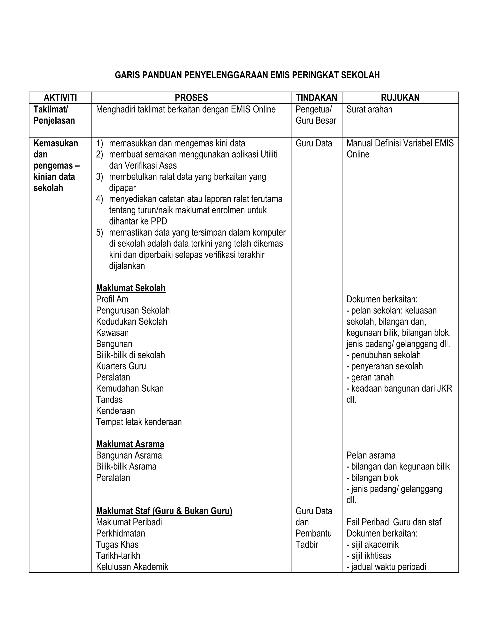 GARIS PANDUAN PENYELENGGARAAN EMIS PERINGKAT SEKOLAH
AKTIVITI PROSES TINDAKAN RUJUKAN
Taklimat/
Penjelasan
Menghadiri taklimat berkaitan dengan EMIS Online Pengetua/
Guru Besar
Surat arahan
Kemasukan
dan
pengemas –
kinian data
sekolah
1) memasukkan dan mengemas kini data
2) membuat semakan menggunakan aplikasi Utiliti
dan Verifikasi Asas
3) membetulkan ralat data yang berkaitan yang
dipapar
4) menyediakan catatan atau laporan ralat terutama
tentang turun/naik maklumat enrolmen untuk
dihantar ke PPD
5) memastikan data yang tersimpan dalam komputer
di sekolah adalah data terkini yang telah dikemas
kini dan diperbaiki selepas verifikasi terakhir
dijalankan
Maklumat Sekolah
Profil Am
Pengurusan Sekolah
Kedudukan Sekolah
Kawasan
Bangunan
Bilik-bilik di sekolah
Kuarters Guru
Peralatan
Kemudahan Sukan
Tandas
Kenderaan
Tempat letak kenderaan
Maklumat Asrama
Bangunan Asrama
Bilik-bilik Asrama
Peralatan
Maklumat Staf (Guru & Bukan Guru)
Maklumat Peribadi
Perkhidmatan
Tugas Khas
Tarikh-tarikh
Kelulusan Akademik
Guru Data
Guru Data
dan
Pembantu
Tadbir
Manual Definisi Variabel EMIS
Online
Dokumen berkaitan:
- pelan sekolah: keluasan
sekolah, bilangan dan,
kegunaan bilik, bilangan blok,
jenis padang/ gelanggang dll.
- penubuhan sekolah
- penyerahan sekolah
- geran tanah
- keadaan bangunan dari JKR
dll.
Pelan asrama
- bilangan dan kegunaan bilik
- bilangan blok
- jenis padang/ gelanggang
dll.
Fail Peribadi Guru dan staf
Dokumen berkaitan:
- sijil akademik
- sijil ikhtisas
- jadual waktu peribadi
 