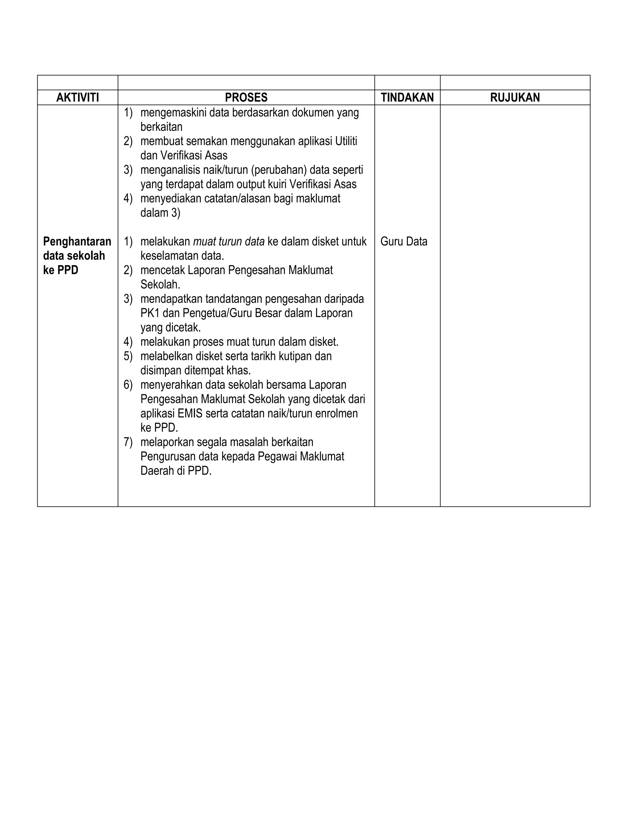AKTIVITI PROSES TINDAKAN RUJUKAN
Penghantaran
data sekolah
ke PPD
1) mengemaskini data berdasarkan dokumen yang
berkaitan
2) membuat semakan menggunakan aplikasi Utiliti
dan Verifikasi Asas
3) menganalisis naik/turun (perubahan) data seperti
yang terdapat dalam output kuiri Verifikasi Asas
4) menyediakan catatan/alasan bagi maklumat
dalam 3)
1) melakukan muat turun data ke dalam disket untuk
keselamatan data.
2) mencetak Laporan Pengesahan Maklumat
Sekolah.
3) mendapatkan tandatangan pengesahan daripada
PK1 dan Pengetua/Guru Besar dalam Laporan
yang dicetak.
4) melakukan proses muat turun dalam disket.
5) melabelkan disket serta tarikh kutipan dan
disimpan ditempat khas.
6) menyerahkan data sekolah bersama Laporan
Pengesahan Maklumat Sekolah yang dicetak dari
aplikasi EMIS serta catatan naik/turun enrolmen
ke PPD.
7) melaporkan segala masalah berkaitan
Pengurusan data kepada Pegawai Maklumat
Daerah di PPD.
Guru Data
 