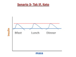 Senario if dan keto
