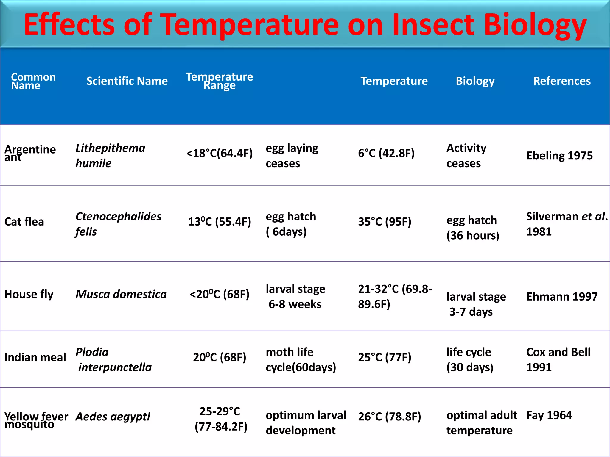 Scenario of insect pest under climate change situation & future ...