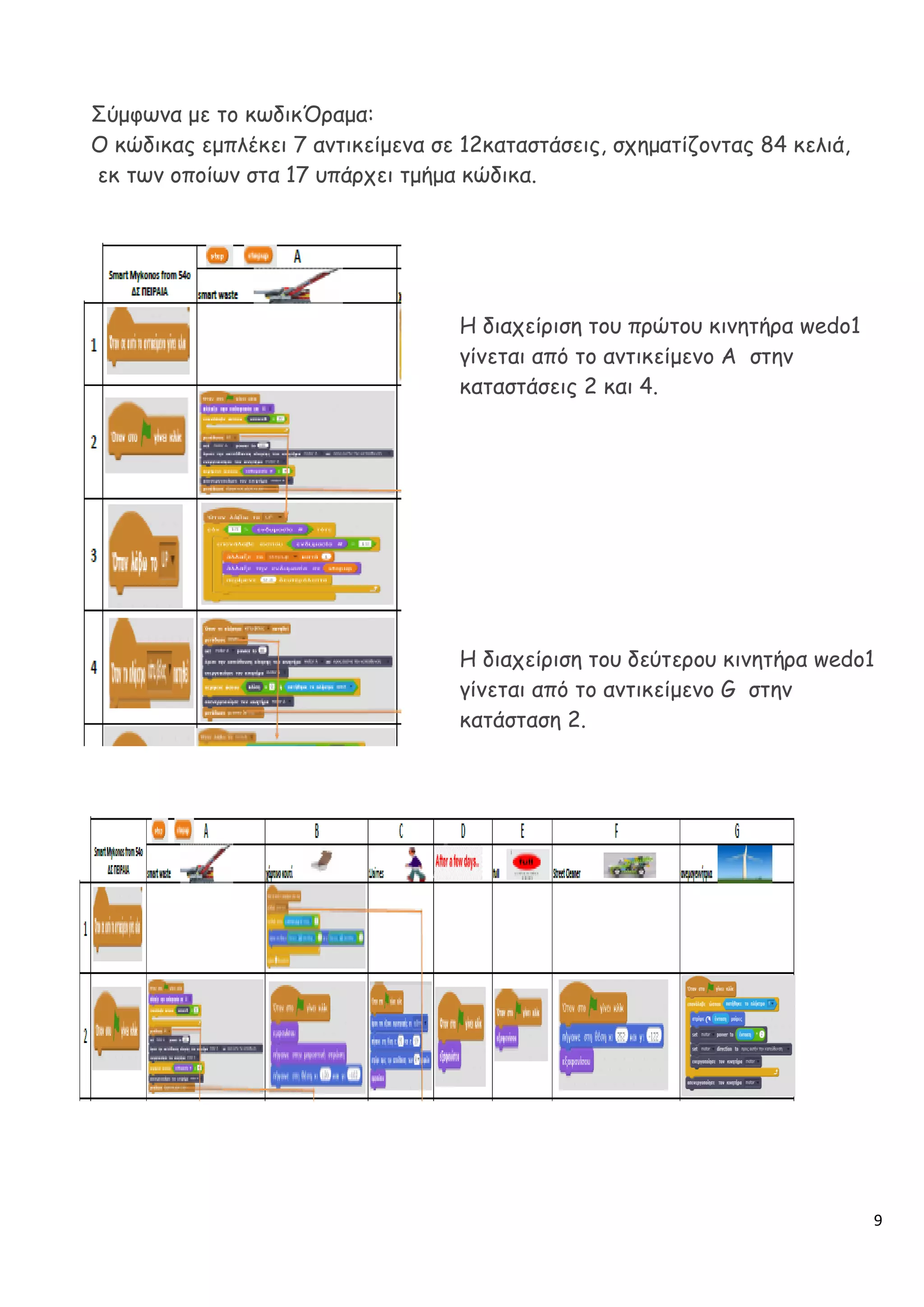 9
Σύμφωνα με το κωδικΌραμα:
Ο κώδικας εμπλέκει 7 αντικείμενα σε 12καταστάσεις, σχηματίζοντας 84 κελιά,
εκ των οποίων στα 17 υπάρχει τμήμα κώδικα.
Η διαχείριση του πρώτου κινητήρα wedo1
γίνεται από το αντικείμενο A στην
καταστάσεις 2 και 4.
Η διαχείριση του δεύτερου κινητήρα wedo1
γίνεται από το αντικείμενο G στην
κατάσταση 2.
 