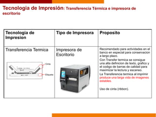 Tecnologia de Impresión: Transferencia Térmica e impresora de
escritorio
Tecnologia de
Impresion
Tipo de Impresora Proposito
Transferencia Termica Impresora de
Escritorio
Recomendado para actividades en el
banco en especial para conservacion
a largo plazo.
Con Transfer termica se consigue
una alta definicion de texto, grafico y
el codigo de barras de calidad para
maximizar la lectura y escaneo.
La Transferencia termica al imprimir
produce una larga vida de imagenes
estables.
Uso de cinta (ribbon).
Cinta
Etiqueta
 