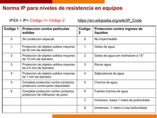 Norma IP para niveles de resistencia en equipos
IPXX = IP+ Código 1+ Código 2
Codigo 1 Proteccion contra particulas
solidas
Codigo
2
Proteccion contra ingreso de
liquidos
0 Sin proteccion especial 0 No impermeable
1 Proteccion de objetos solidos mayores
de 50 mm de diametro
1 Goteo de agua
2 Proteccion de objetos solidos mayores
de 12 mm de diametro
2 Goteo de agua con inclinacion a 15°
3 Proteccion de objetos solidos mayores
de 2.5 mm de diametro
3 Rociar agua
4 Proteccion de objetos solidos mayores
de 1 mm de diametro
4 Salpicaduras de agua
5 Completa proteccion contra contactos,
proteccion contra polvo depositado
5 Chorros de agua
6 Completa proteccion contra contactos,
proteccion de infiltracion de polvo
6 Fuertes chorros de agua
7 Inmersion, hasta 1 metro de profundidad
8 Immersion, 1 metro o mas ptofundidad
https://en.wikipedia.org/wiki/IP_Code
 