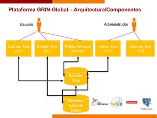 Plataforma GRIN-Global – Arquitectura/Componentes
Search Tool
(PC)
Public Website
(Browser)
Admin Tool
(PC)
Servidor
Base de
Datos
Servidor
Web
Curator Tool
(PC)
Updater Tool
(PC)
Usuario Administrador
 