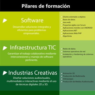 Diseño orientado a objetos
Bases de datos
Java web
Proyectos ágiles con Scrum
Aplicaciones móviles con ANDROID
Aplicaciones.NET
Aplicaciones Web PHP
Algoritmia
Garantizar el trabajo colaborativo mediante
interconexiones y manejo de software
pertinente.
Diseñar soluciones audiovisuales,
multimediales e interactivas mediante el uso
de técnicas digitales 2D y 3D.
Animación 3D
Producción de Multimedia
Videojuegos
Producción de Medios Audiovisuales
Infraestructura TIC
Industrias Creativas
Software
Desarrollar soluciones integrales y
eﬁcientes para problemas
empresariales.
Redes de datos
Sistemas operativos de red
Instalación y Hardening de sistemas
operativos
Pilares de formación
 