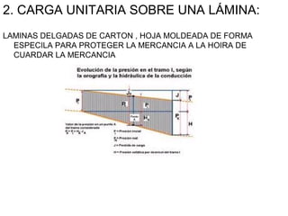 2. CARGA UNITARIA SOBRE UNA LÁMINA:
LAMINAS DELGADAS DE CARTON , HOJA MOLDEADA DE FORMA
ESPECILA PARA PROTEGER LA MERCANCIA A LA HOIRA DE
CUARDAR LA MERCANCIA
 